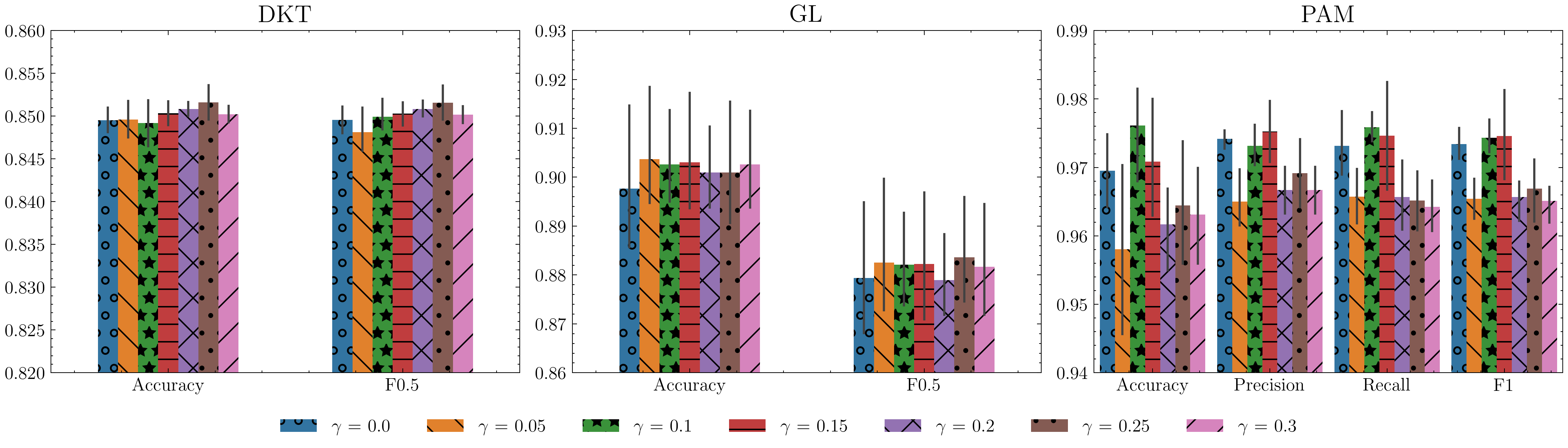 Regional Masking Results